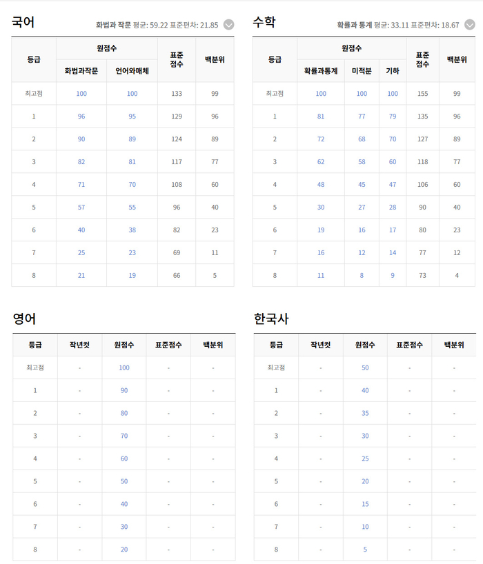 2025년 5월 고3 모의고사 예상등급컷