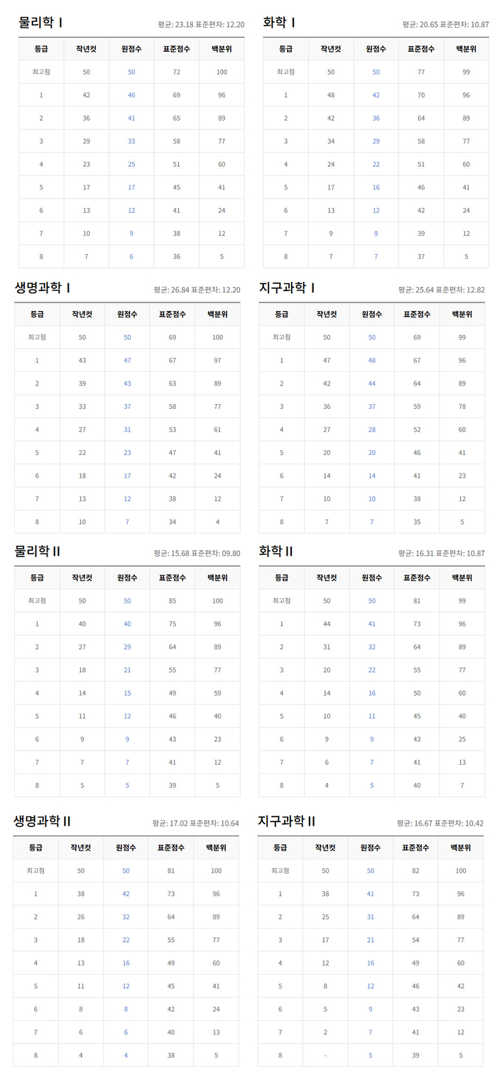 2025년 5월 고3 모의고사 예상등급컷