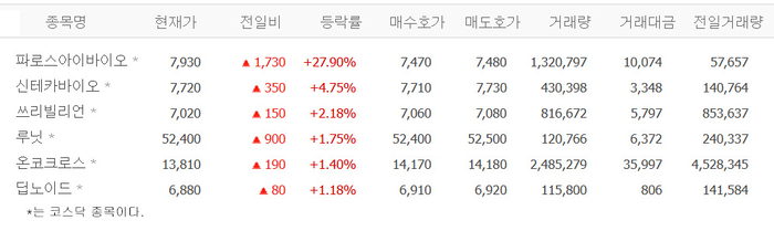 파로스아이바이오, 장초반 27% 급등…엔비디아 수혜?