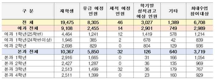 전국 의대생 ‘유급 대상자’ 8천305명·제적 46명