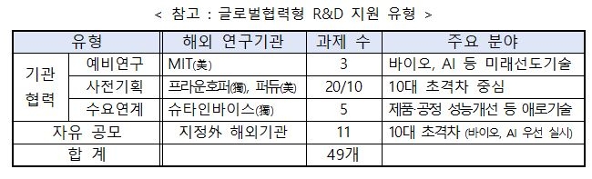 글로벌협력형 R&D 지원 유형