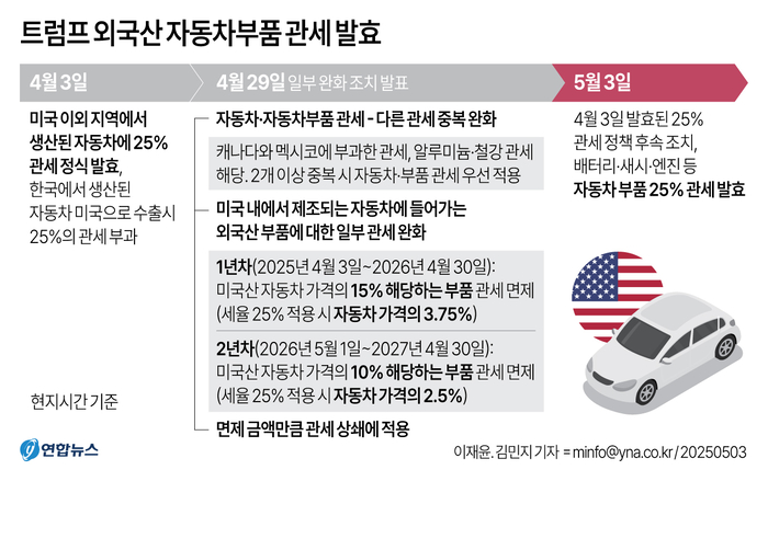車부품 1차협력社 지난해 영업이익 12%↓…美관세로 올해 전망도 어두워