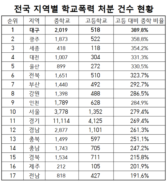 중학교가 더 위험하다…대구, 학폭 비율 전국 최고