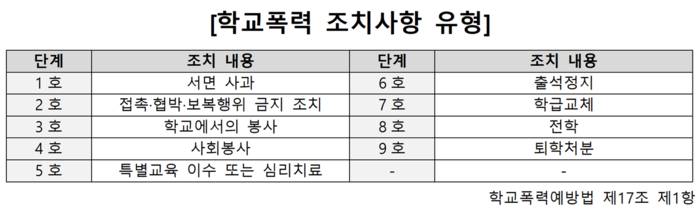 학교폭력 조치사항 유형