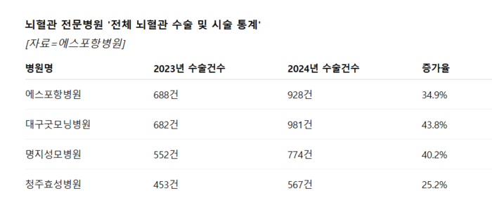 “의료공백 최전선 나섰는데…” 정부에 뒤통수 맞은 뇌혈관 전문병원