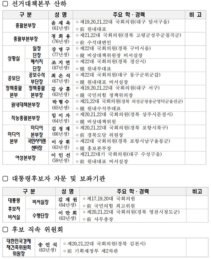 김문수 선대위에 TK 대거 포함…윤재옥·정희용·강명구·조지연 등 다시 의기투합