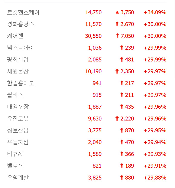 한솔홈데코·윌비스·유진로봇·우등지팜·삼보산업 14종목 상한가, 미래아이앤지·YBM넷·크라우드웍스 등 큰 폭 상승 마감
