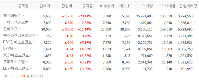 엑스페릭스, 28% 급등 배경?…아아티센글로벌·포바이포·나우IB 등 퓨리오사AI株 일제히 상승