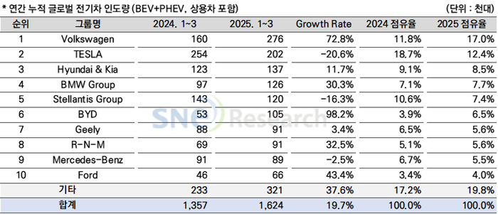 연간누적 글로벌 전기차 인도량