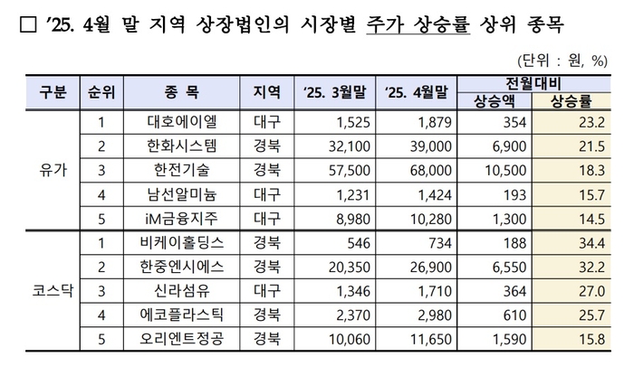 대구경북 상장