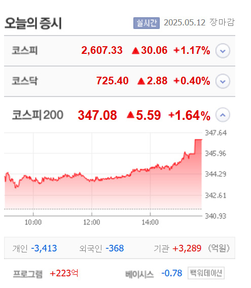 한솔홈데코·윌비스·유진로봇·우등지팜·삼보산업 14종목 상한가, 미래아이앤지·YBM넷·크라우드웍스 등 큰 폭 상승 마감