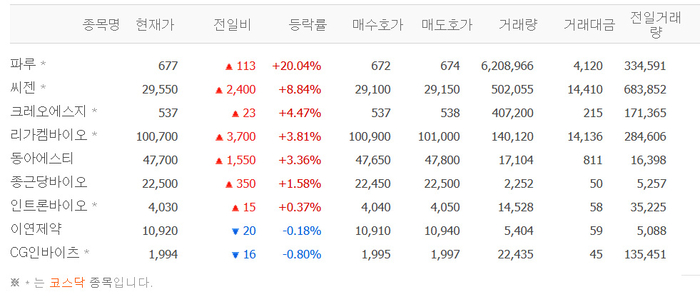 파루, 20%대 급등 52주 신고가…씨젠·크레오에스지 등 슈퍼박테리아株 ‘들썩’