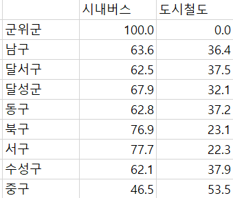 대구 구군별 대중교통 수단 분담률. 출처:교통카드빅데이 통합정보시스템