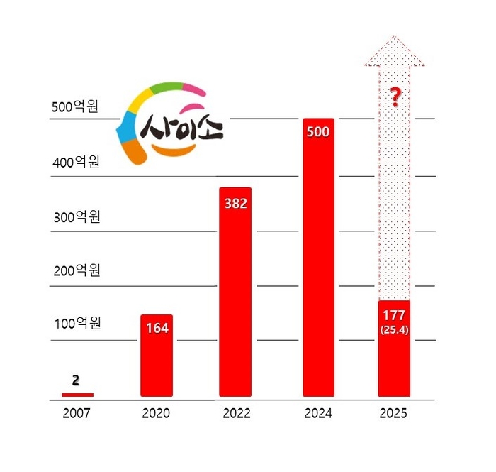 사이소 매출 기록