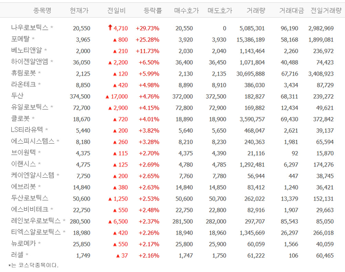 나우로보틱스, 상한가…포메탈·베노티앤알·하이젠알앤엠 등 로봇株 강세