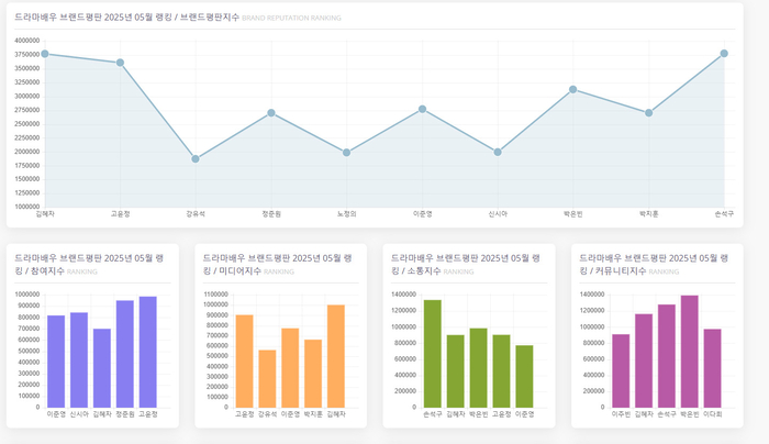 손석구, 5월 드라마배우 브랜드평판 1위…2위 김혜자·고윤정·박은빈·이준영·박지훈·정준원·신시아·노정의·강유석 순