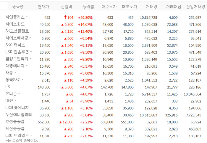 씨엔플러스, 상한가…씨에스윈드·SK오션플랜트·SK이터닉스 등 풍력에너지株 강세