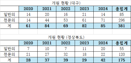 최근 5년간 대구경북 개원의 현황