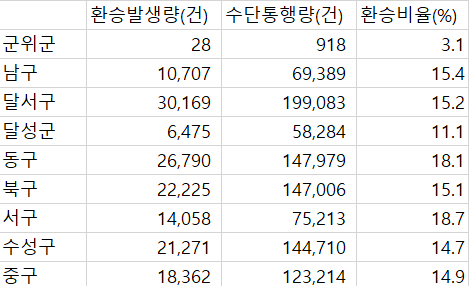 대구 구군별 환승 비율. 출처:교통카드빅데이터통합정보시스템.