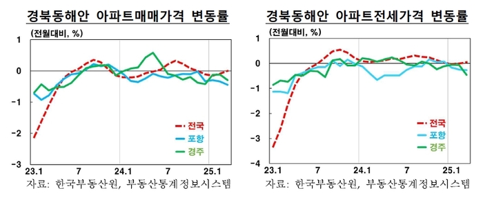 경북동해안 부동산 가격 변동률
