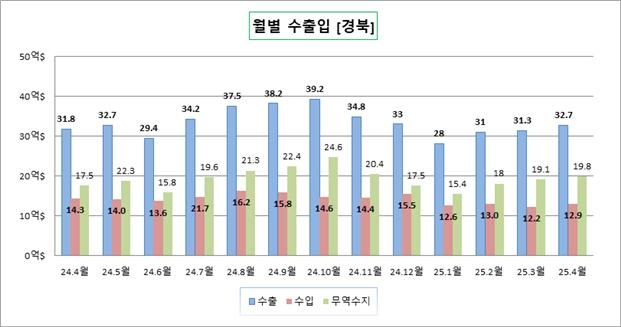 경북 월별 수출입추이