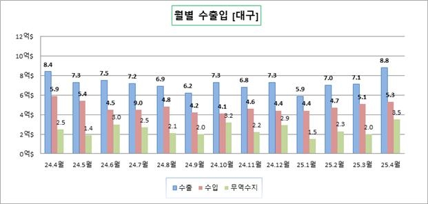 대구 월별 수출입 추이