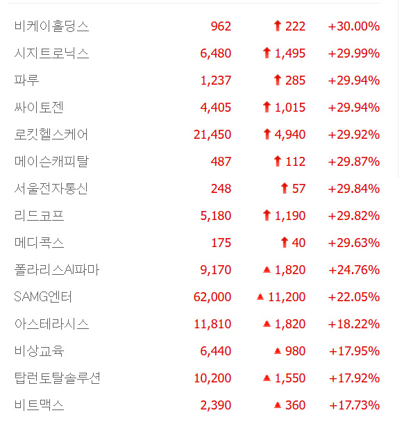 비케이홀딩스·시지트로닉스·싸이토젠·서울전자통신·리드코프 등 9종목 상한가, 아스테라시스·탑런토탈솔루션·비트맥스 등 큰 폭 상승 마감