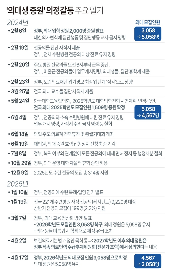 정부 “전공의 5월 복귀 검토”…멈춘 병원, 다시 숨 쉬나