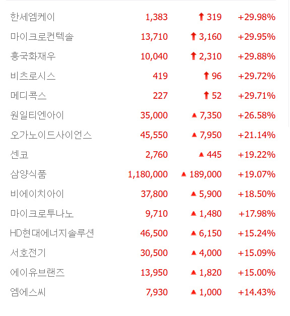 흥국화재우·마이크로컨텍솔·메디콕스 5종목 상한가, 원일티엔아이·엠에스씨 ·서호전기·미코 등 큰 폭 상승 마감