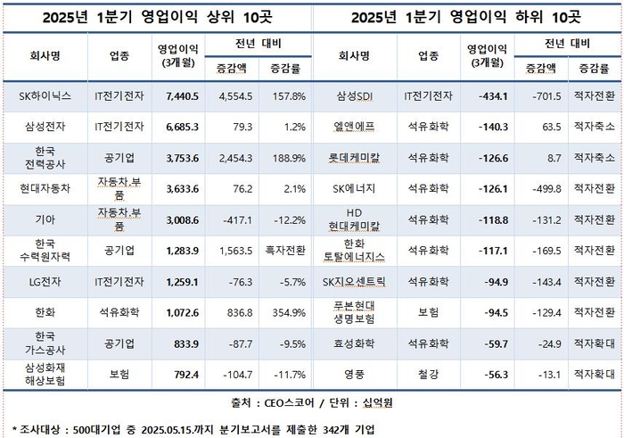 2025년 1분기 영업이익 상·하위 10곳