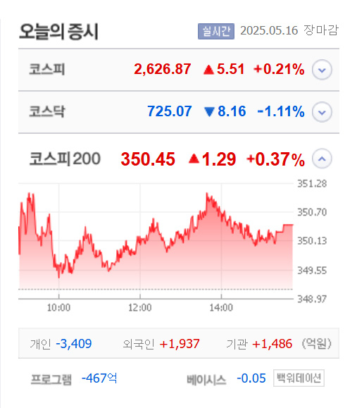 흥국화재우·마이크로컨텍솔·메디콕스 5종목 상한가, 원일티엔아이·엠에스씨 ·서호전기·미코 등 큰 폭 상승 마감