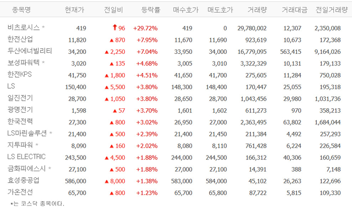 ‘호실적’ 비츠로시스, 상한가 도달…한전산업·두산에너빌리티·보성파워텍 등 전력설비株 ‘들썩’