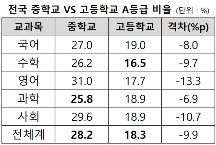 전국 중학교 VS 고등학교 A등급 비율