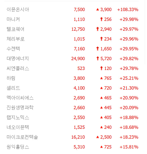 텔코웨어·마니커·수젠텍·체리부로 등 6종목 상한가, 하림·진원생명과학·딥마인드 등 큰 폭 상승 마감