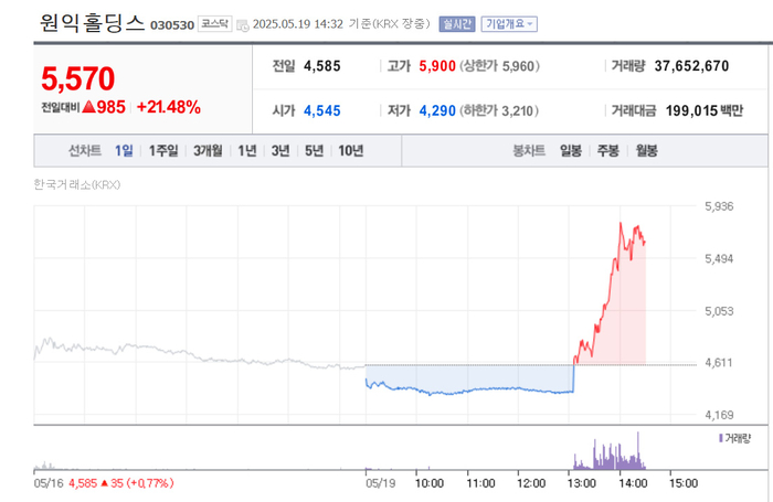 원익홀딩스, 21% 급등…‘알레그로 핸드 V5’ CE 인증