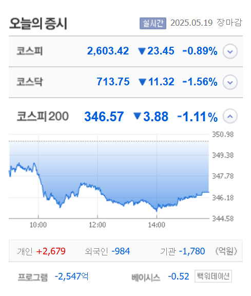 텔코웨어·마니커·수젠텍·체리부로 등 6종목 상한가, 하림·진원생명과학·딥마인드 등 큰 폭 상승 마감
