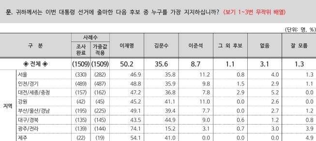 5월3주차 리얼미터 지역별 대선 후보 지지도.