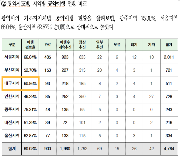 광역시의 기초지자체별 공약이행 현황. 한국매니페스토실천본부 제공