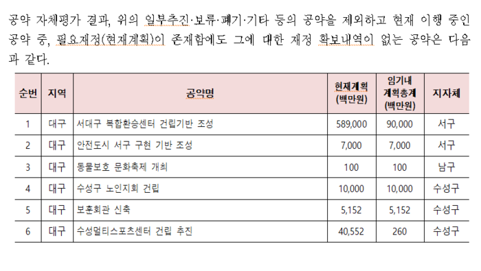 재정계획은 있지만 확보 내역이 없는 대구 기초자치단체 공약 6건 현황. 한국매니페스토실천본부 제공