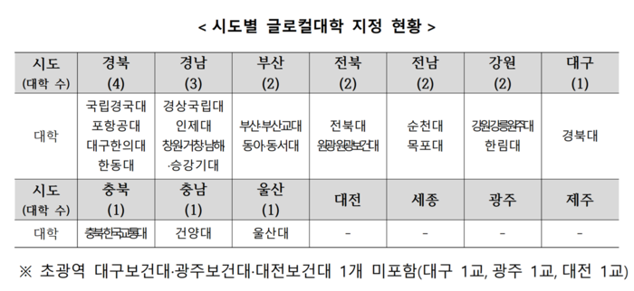 시도별 글로컬대학 지정 현황 <교육부 제공>