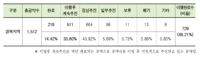 경북 지자체 공약 이행 현황. 한국매니페스토실천본부 제공