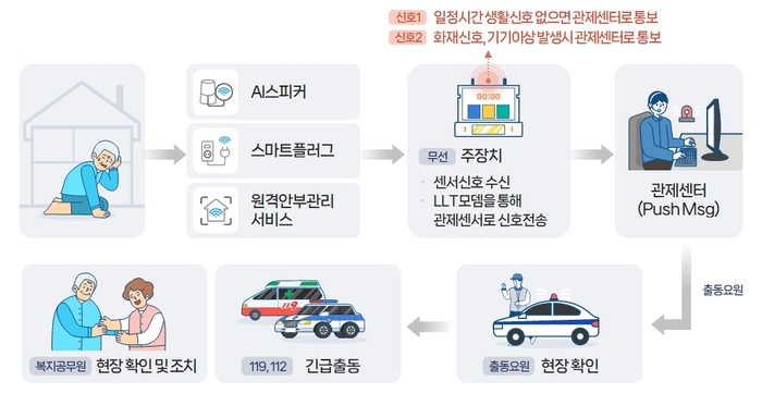 기술과 돌봄을 결합한 구미형 통합관제 출동 시스템 흐름도.<구미시 제공>