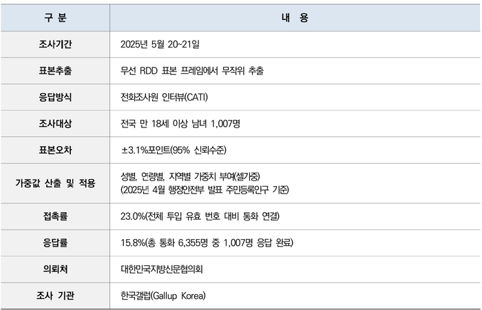 여론조사 개요 표