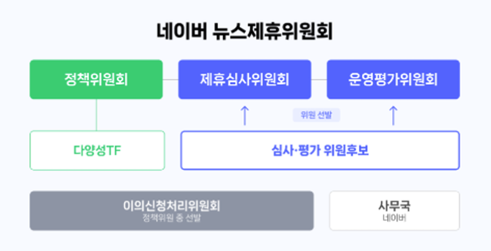 네이버 뉴스제휴위원회 구성 및 심사 관련 그래픽. 네이버 제공