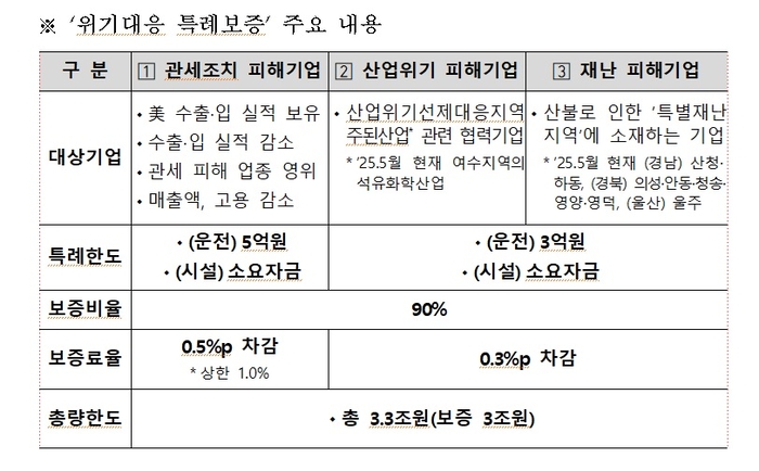 신용보증기금 위기대응 특레보증 주요 내용. <신용보증기금 제공>