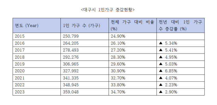 대구시 1인가구 증감현황. 대구시 제공