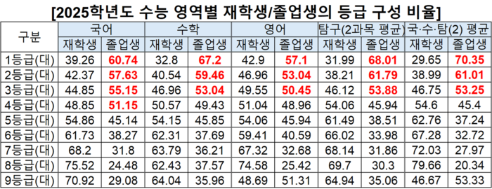 2025학년도 수능 영역별 재학생 졸업생의 등급 구성 비율 <진학사 입시전략연구소 제공>