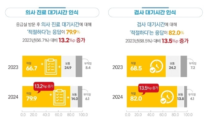 의사 진료 및 대기시간 인식 현황.<국립중앙의료원 제공>