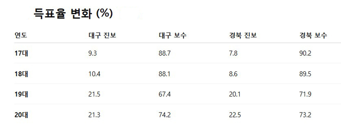 17대~20대 대선 득표율 변화