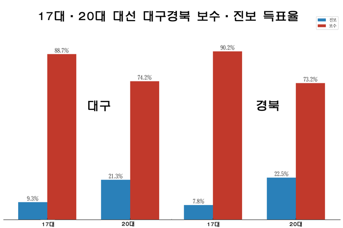 대선 득표율 변화